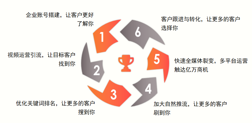 郑州短视频运营公司解读付费投流的具体内涵